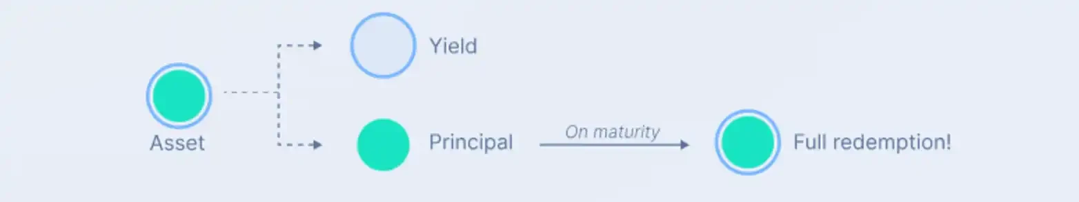 详解「孙哥套利法」:3.3万枚ETH买入PT代币,享受近20%报酬率插图2 详解「孙哥套利法」:3.3万枚ETH买入PT代币,享受近20%报酬率