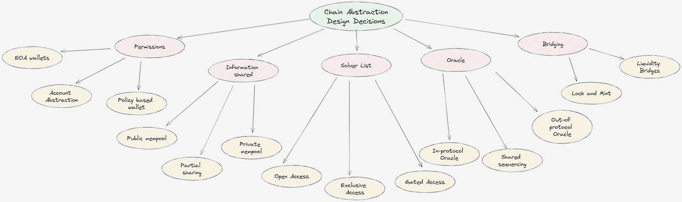 深度解析链抽象关键要素 (CAKE) 框架插图1 深度解析链抽象关键要素 (CAKE) 框架