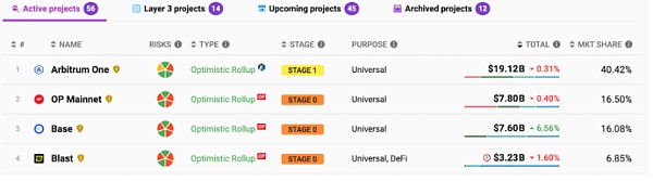 LBank研究院 | Layer2超级链Base 拥有“社交” “MEME”两大利器的网络新星插图 LBank研究院 | Layer2超级链Base 拥有“社交” “MEME”两大利器的网络新星