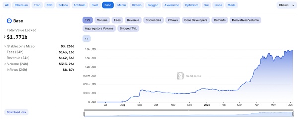 LBank研究院 | Layer2超级链Base 拥有“社交” “MEME”两大利器的网络新星插图1 LBank研究院 | Layer2超级链Base 拥有“社交” “MEME”两大利器的网络新星
