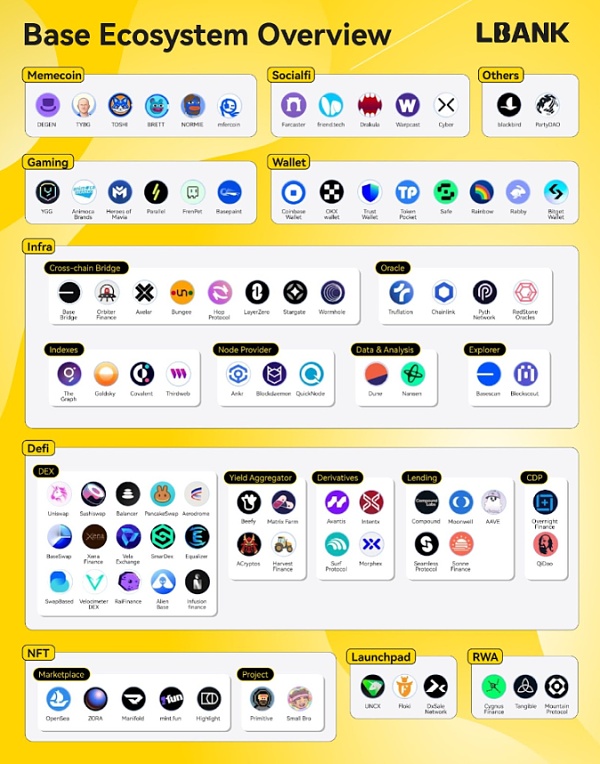 LBank研究院 | Layer2超级链Base 拥有“社交” “MEME”两大利器的网络新星插图4 LBank研究院 | Layer2超级链Base 拥有“社交” “MEME”两大利器的网络新星