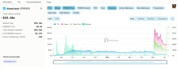 LBank研究院 | Layer2超级链Base 拥有“社交” “MEME”两大利器的网络新星插图7 LBank研究院 | Layer2超级链Base 拥有“社交” “MEME”两大利器的网络新星
