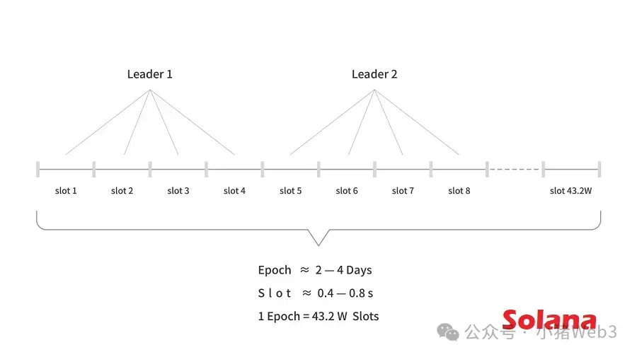 揭秘区块链中的速度之王——Solana插图5 揭秘区块链中的速度之王——Solana