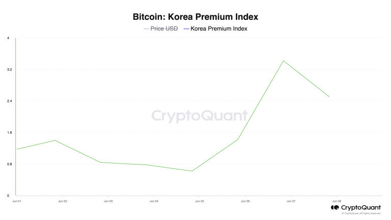 韩国比特币“泡菜溢价”近期跌破1%后反弹，或表明需求增长缩略图