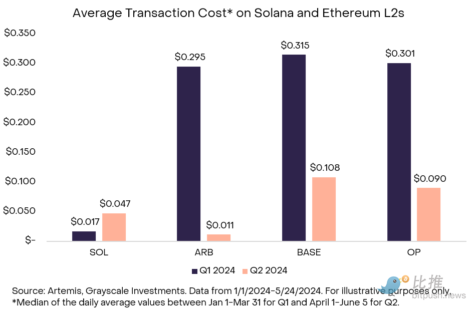 灰度研报:智能合约争霸,谁将领跑费用与增长赛道?插图4 灰度研报:智能合约争霸,谁将领跑费用与增长赛道?