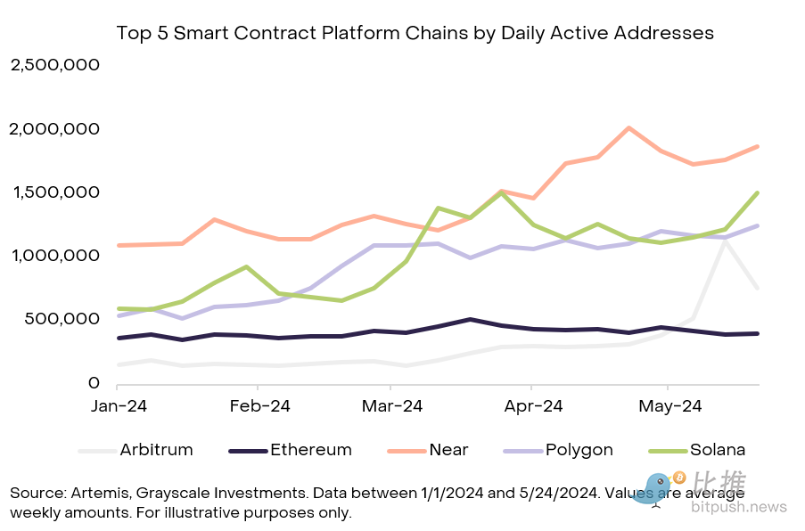 灰度研报:智能合约争霸,谁将领跑费用与增长赛道?插图5 灰度研报:智能合约争霸,谁将领跑费用与增长赛道?