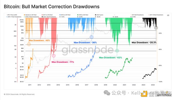 BTC创历史新高之后:长期持有者继续囤币 现货ETF需求巨大插图 BTC创历史新高之后:长期持有者继续囤币 现货ETF需求巨大