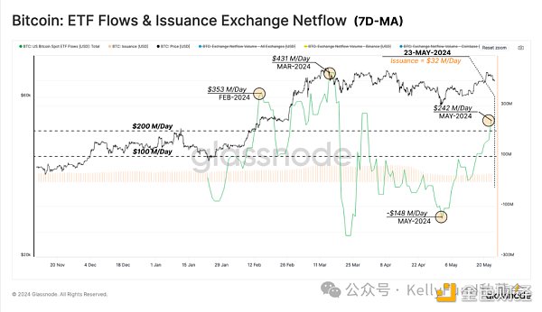 BTC创历史新高之后:长期持有者继续囤币 现货ETF需求巨大插图4 BTC创历史新高之后:长期持有者继续囤币 现货ETF需求巨大