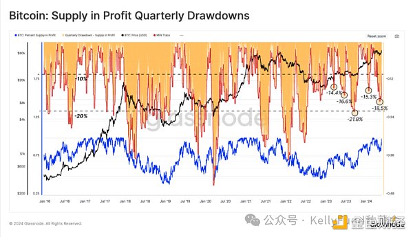 BTC创历史新高之后:长期持有者继续囤币 现货ETF需求巨大插图6 BTC创历史新高之后:长期持有者继续囤币 现货ETF需求巨大