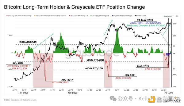 BTC创历史新高之后:长期持有者继续囤币 现货ETF需求巨大插图8 BTC创历史新高之后:长期持有者继续囤币 现货ETF需求巨大