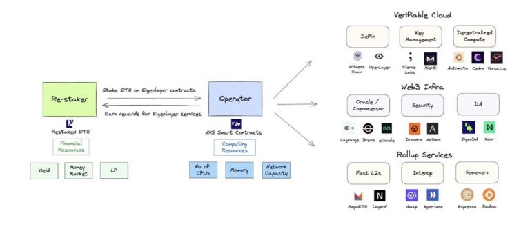 网络的下一次迭代：AVS 将为 Web2 带去 Web3 的信任机制缩略图
