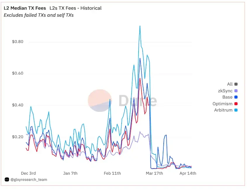 坎昆升级四个月之后,Layer2们发展如何?插图1 坎昆升级四个月之后,Layer2们发展如何?