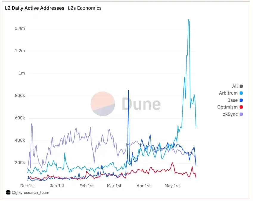 坎昆升级四个月之后,Layer2们发展如何?插图2 坎昆升级四个月之后,Layer2们发展如何?