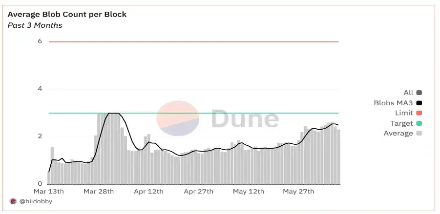坎昆升级四个月之后,Layer2们发展如何?插图4 坎昆升级四个月之后,Layer2们发展如何?