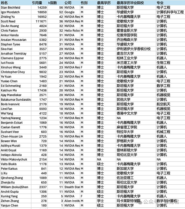 一文深度解析「具身智能」百人图谱 科技巨头的AI人才之战插图27 一文深度解析「具身智能」百人图谱 科技巨头的AI人才之战