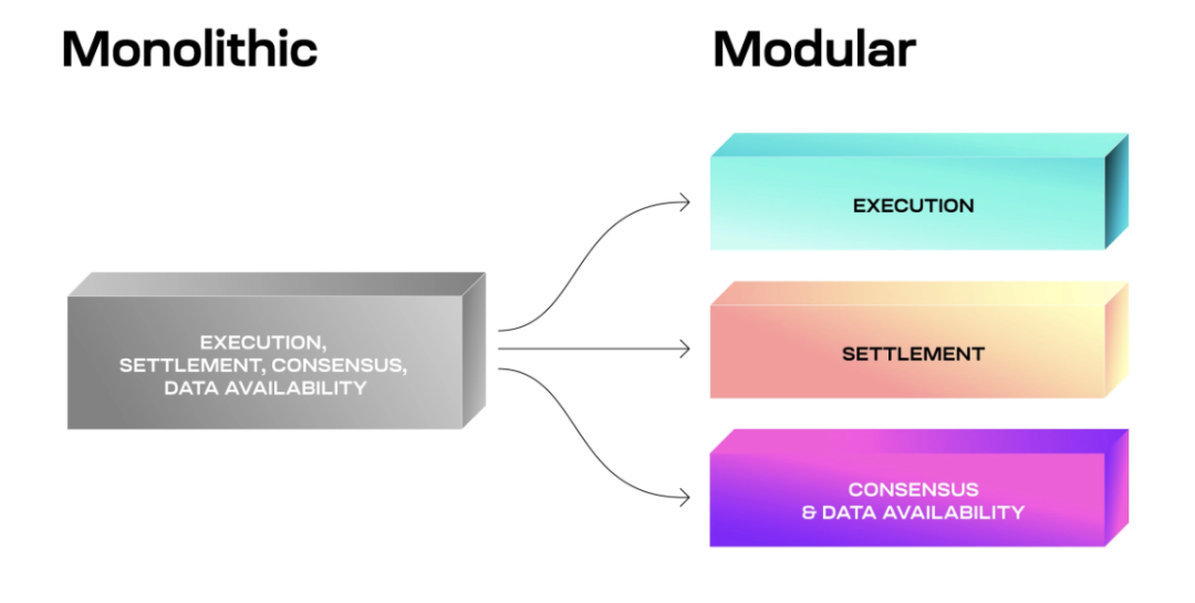 深入解读模块化:可插拔式解决区块链性能瓶颈插图2 深入解读模块化:可插拔式解决区块链性能瓶颈