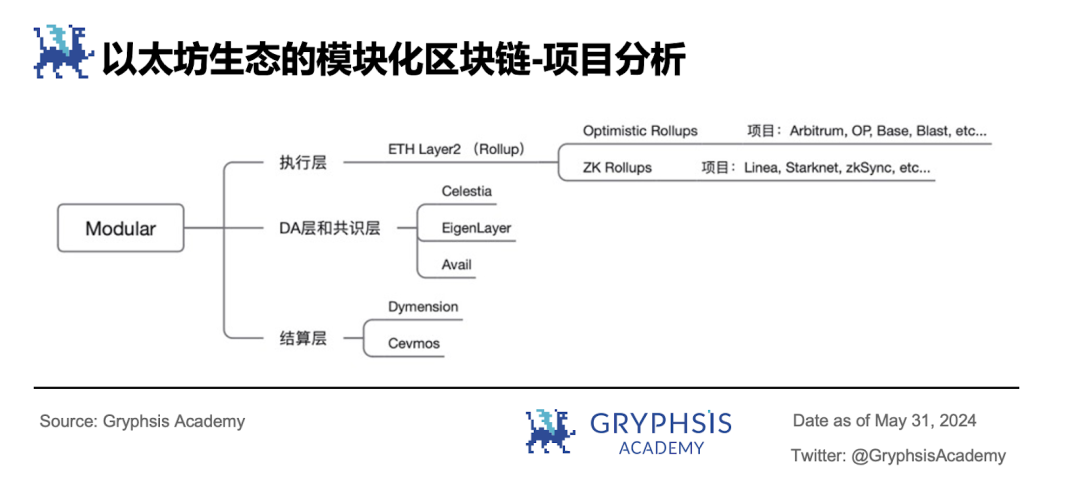 深入解读模块化:可插拔式解决区块链性能瓶颈插图7 深入解读模块化:可插拔式解决区块链性能瓶颈
