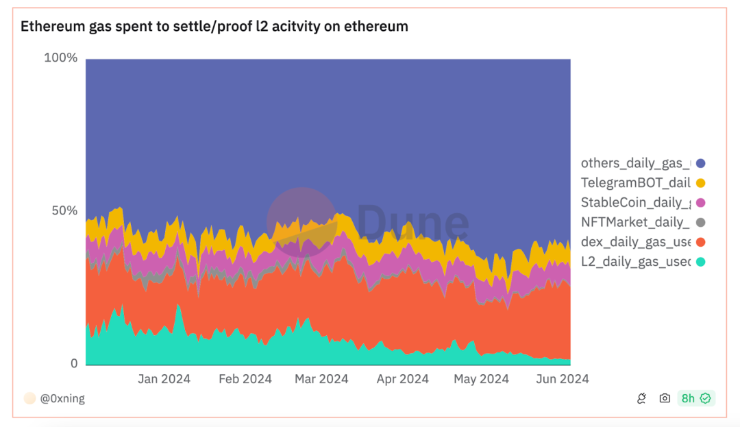 深入解读模块化:可插拔式解决区块链性能瓶颈插图9 深入解读模块化:可插拔式解决区块链性能瓶颈