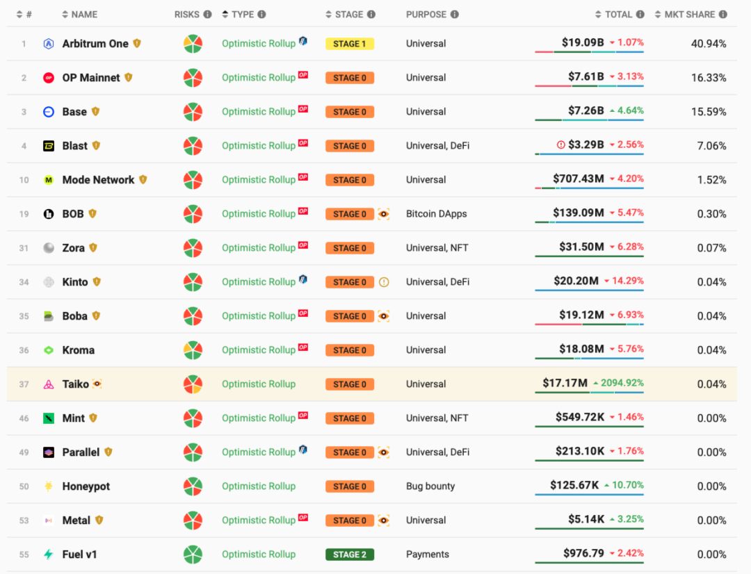 深入解读模块化:可插拔式解决区块链性能瓶颈插图10 深入解读模块化:可插拔式解决区块链性能瓶颈