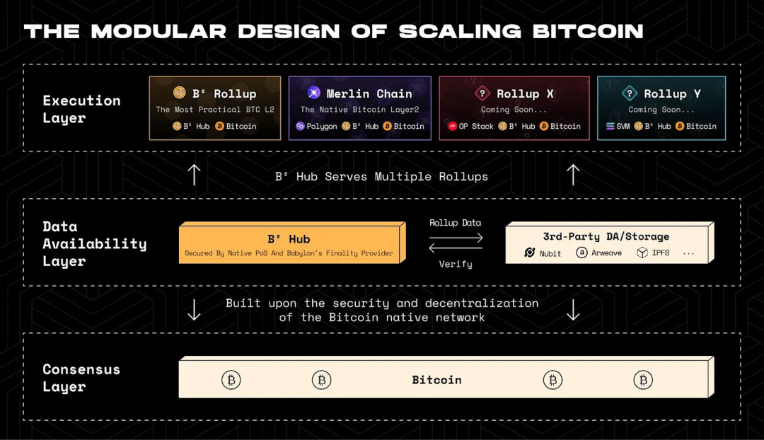 深入解读模块化:可插拔式解决区块链性能瓶颈插图34 深入解读模块化:可插拔式解决区块链性能瓶颈