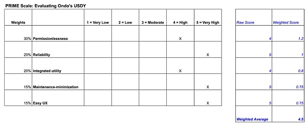 PRIME:评估RWA项目的框架插图9 PRIME:评估RWA项目的框架