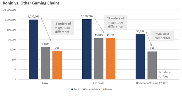 IOSG|深耕 Cryoto Game下沉市场——Ronin Thesis插图2 IOSG|深耕 Cryoto Game下沉市场——Ronin Thesis