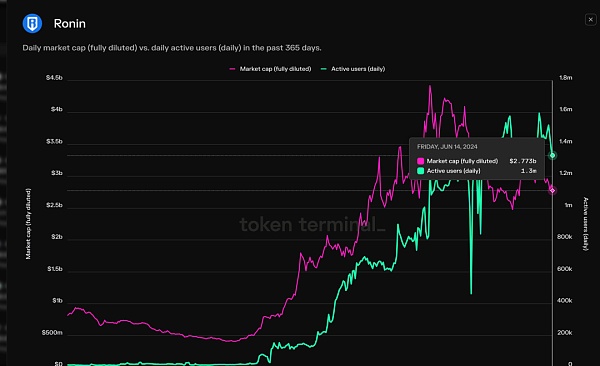 IOSG|深耕 Cryoto Game下沉市场——Ronin Thesis插图3 IOSG|深耕 Cryoto Game下沉市场——Ronin Thesis