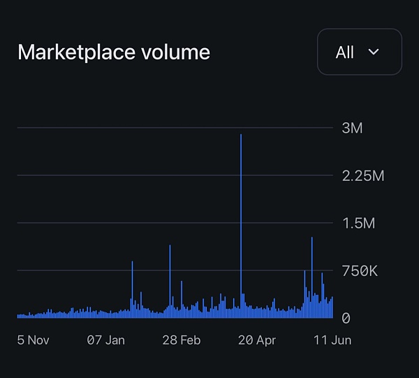IOSG|深耕 Cryoto Game下沉市场——Ronin Thesis插图4 IOSG|深耕 Cryoto Game下沉市场——Ronin Thesis