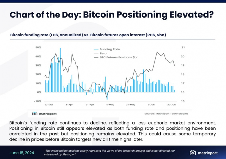 Matrixport：比特币资金费率持续下降，价格或短暂下跌后再创新高缩略图