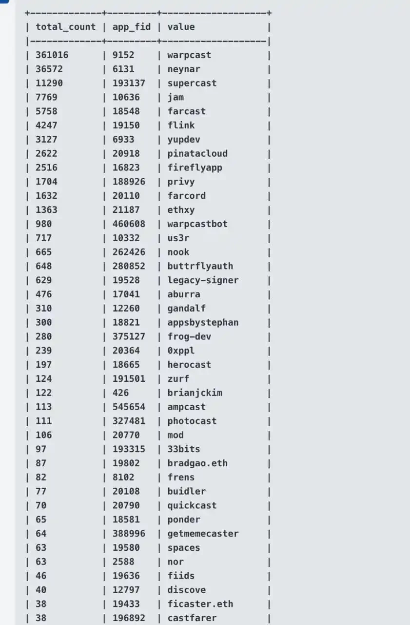 Warpcast独占优势渐显,Farcaster上还有机会吗?插图8 Warpcast独占优势渐显,Farcaster上还有机会吗?