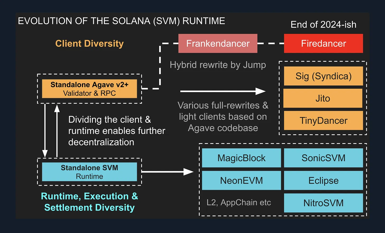全景探讨Solana生态发展:L2和应用链影响几何?插图4 全景探讨Solana生态发展:L2和应用链影响几何?