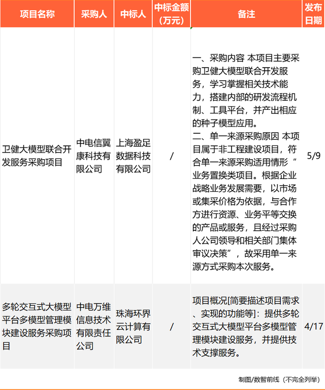 230个大模型招投标大单,前三令人意外插图6 230个大模型招投标大单,前三令人意外