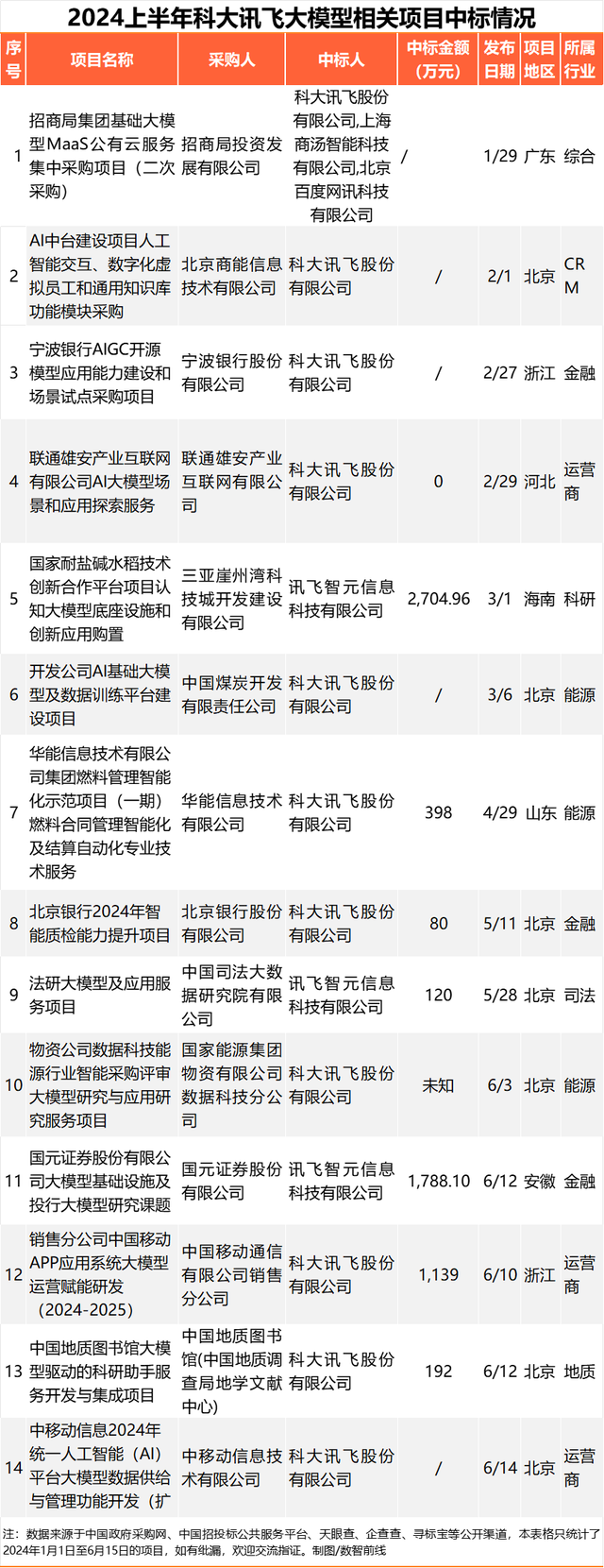 230个大模型招投标大单,前三令人意外插图7 230个大模型招投标大单,前三令人意外