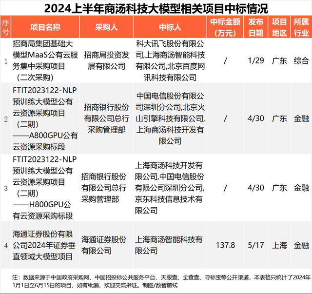 230个大模型招投标大单,前三令人意外插图16 230个大模型招投标大单,前三令人意外