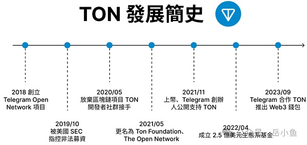 TON公链深度剖析:社交+金融+小程序 Telegram正在构建Web3超级应用生态插图1 TON公链深度剖析:社交+金融+小程序 Telegram正在构建Web3超级应用生态