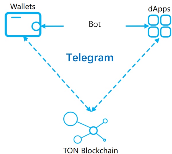TON公链深度剖析:社交+金融+小程序 Telegram正在构建Web3超级应用生态插图2 TON公链深度剖析:社交+金融+小程序 Telegram正在构建Web3超级应用生态