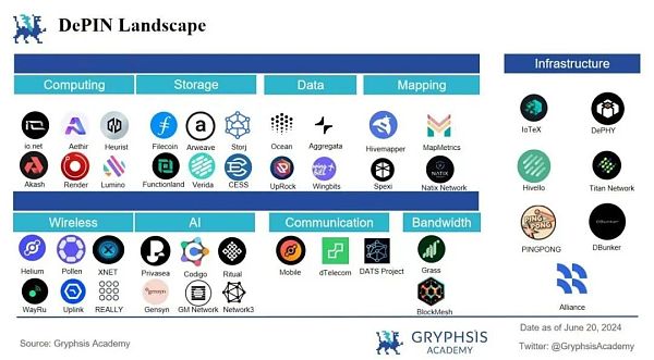 解密 DePIN 生态:AI 算力的变革力量插图6 解密 DePIN 生态:AI 算力的变革力量