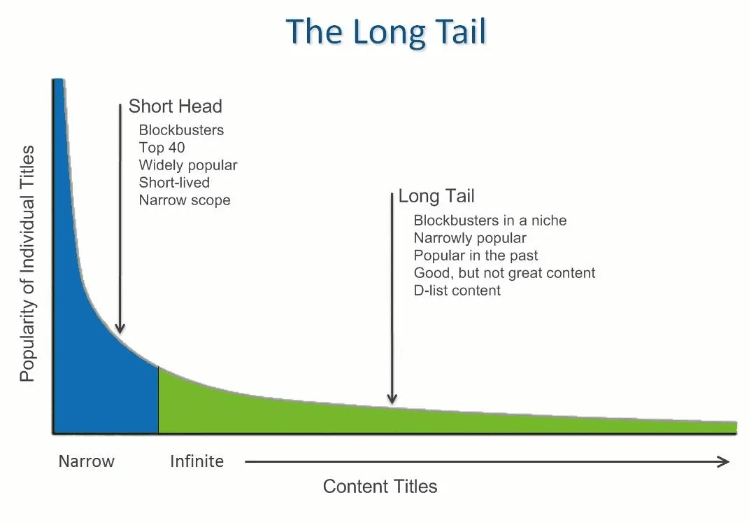大道至简,Ton 将如何打开 Web3 长尾市场的大门?插图1 大道至简,Ton 将如何打开 Web3 长尾市场的大门?