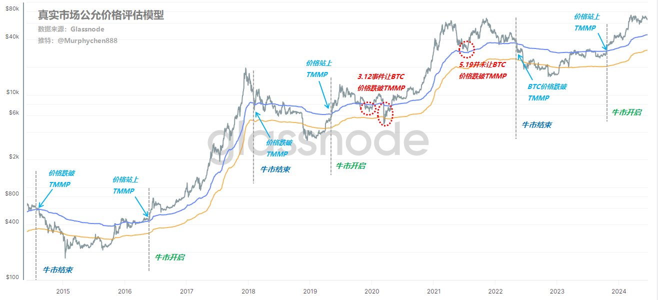 链上行为分析:BTC在极端情况下可能会跌到什么程度?插图2 链上行为分析:BTC在极端情况下可能会跌到什么程度?