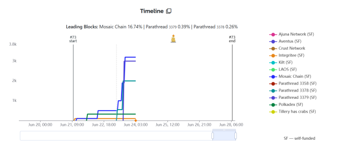 波卡生态一周观察丨Snowbridge正式登陆波卡!波卡首位首席大使以99%支持率获得通过插图 波卡生态一周观察丨Snowbridge正式登陆波卡!波卡首位首席大使以99%支持率获得通过