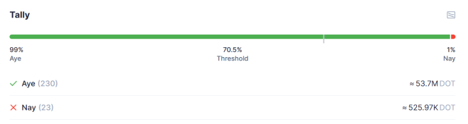 波卡生态一周观察丨Snowbridge正式登陆波卡!波卡首位首席大使以99%支持率获得通过插图1 波卡生态一周观察丨Snowbridge正式登陆波卡!波卡首位首席大使以99%支持率获得通过