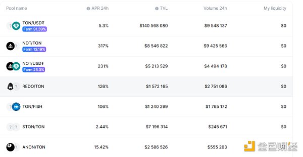 TON生态全景图:挖掘链上明星项目与未来机遇插图4 TON生态全景图:挖掘链上明星项目与未来机遇