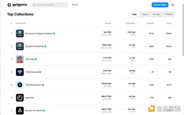 TON生态全景图:挖掘链上明星项目与未来机遇插图20 TON生态全景图:挖掘链上明星项目与未来机遇