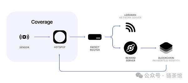 Helium:Depin赛道的去中心化物联网络插图2 Helium:Depin赛道的去中心化物联网络