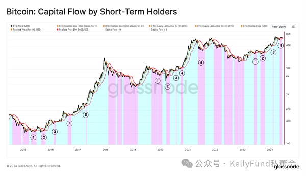 长持者如何撬动比特币利润？