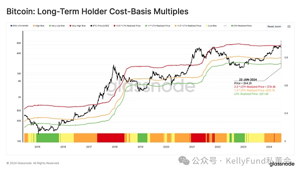 长持者如何撬动比特币利润？