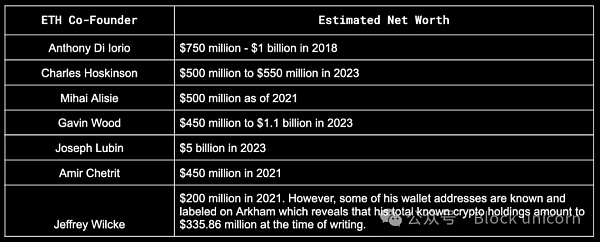 Vitalik Buterin和以太坊联合创始人资产分析:他们到底拥有多少财富?插图10 Vitalik Buterin和以太坊联合创始人资产分析:他们到底拥有多少财富?