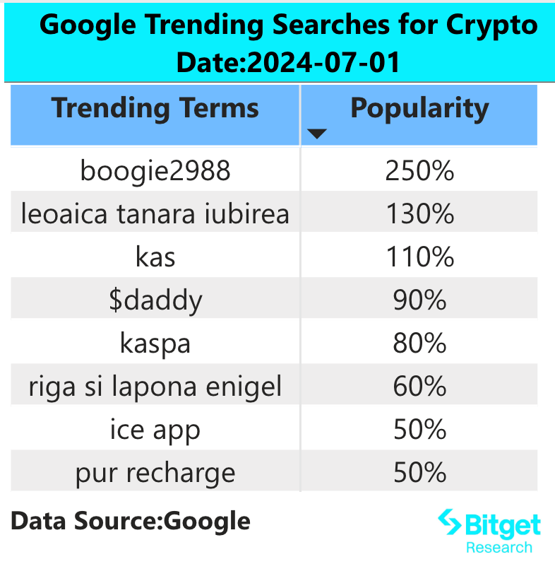 Bitget研究院:BTC现货ETF停止净流出,ZRO等新币板块率先反弹插图1 Bitget研究院:BTC现货ETF停止净流出,ZRO等新币板块率先反弹