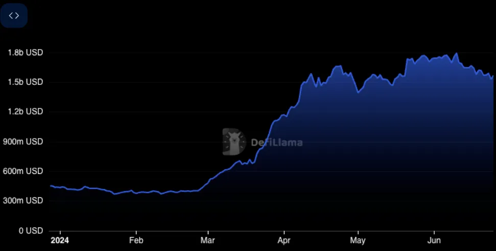 如何通过TVL变化,选择有潜力的Meme币?插图1 如何通过TVL变化,选择有潜力的Meme币?