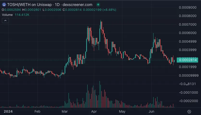 如何通过TVL变化,选择有潜力的Meme币?插图2 如何通过TVL变化,选择有潜力的Meme币?